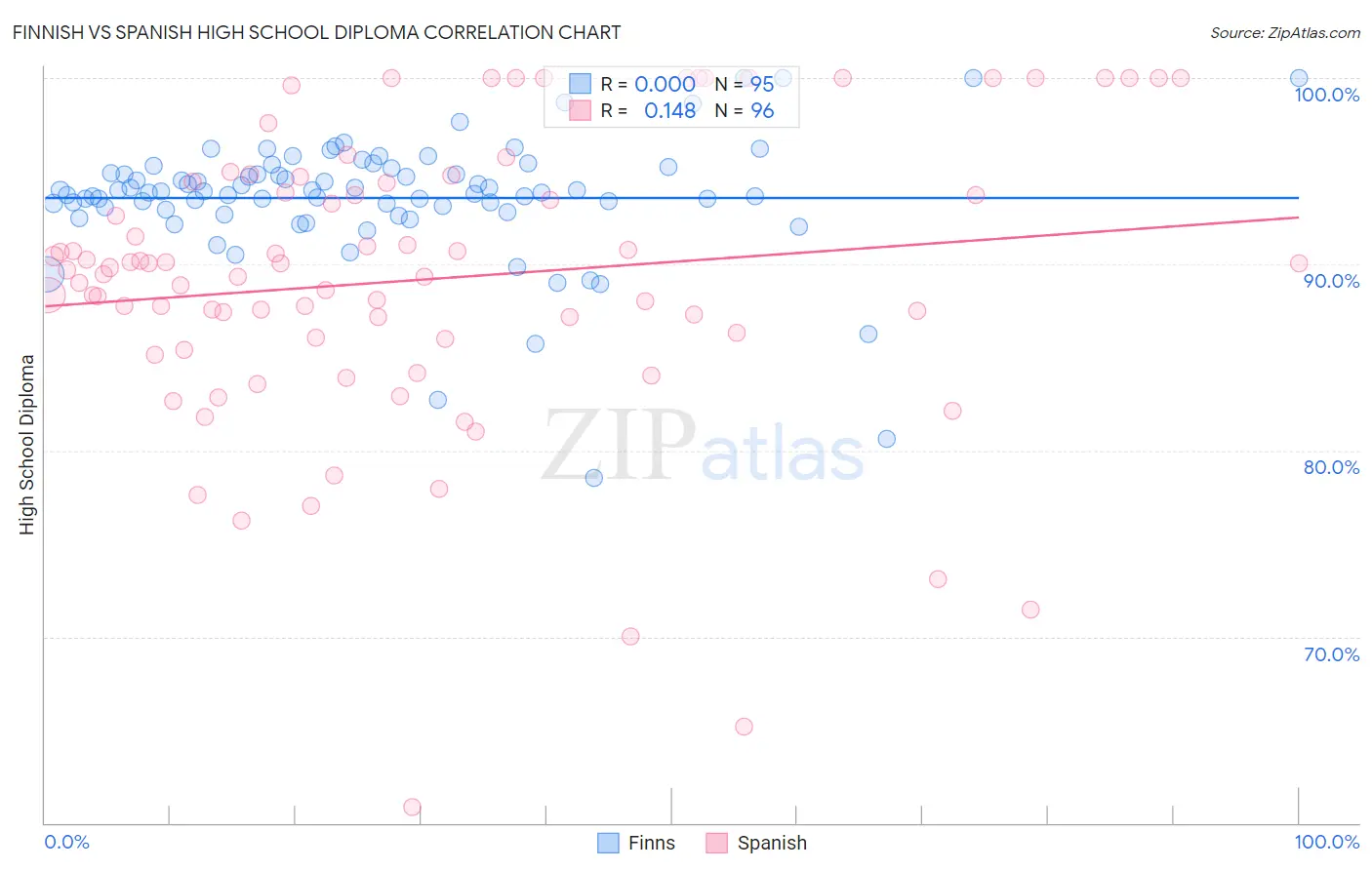 Finnish vs Spanish High School Diploma