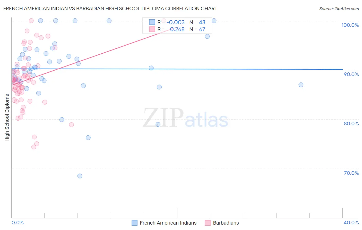 French American Indian vs Barbadian High School Diploma