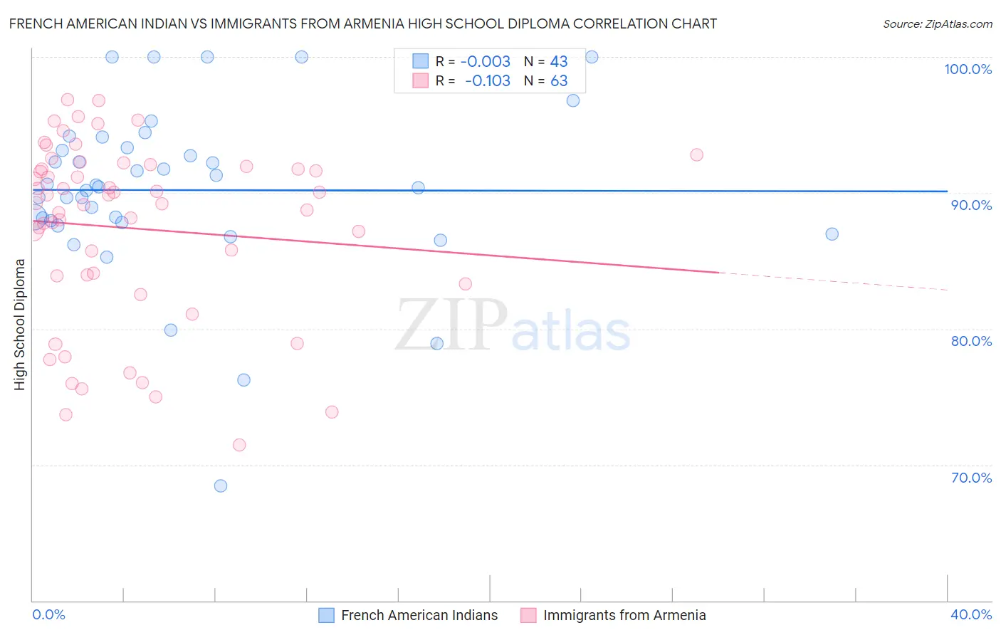 French American Indian vs Immigrants from Armenia High School Diploma