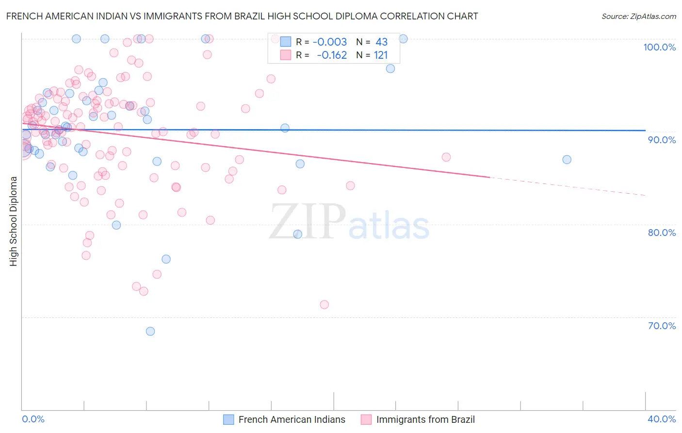 French American Indian vs Immigrants from Brazil High School Diploma