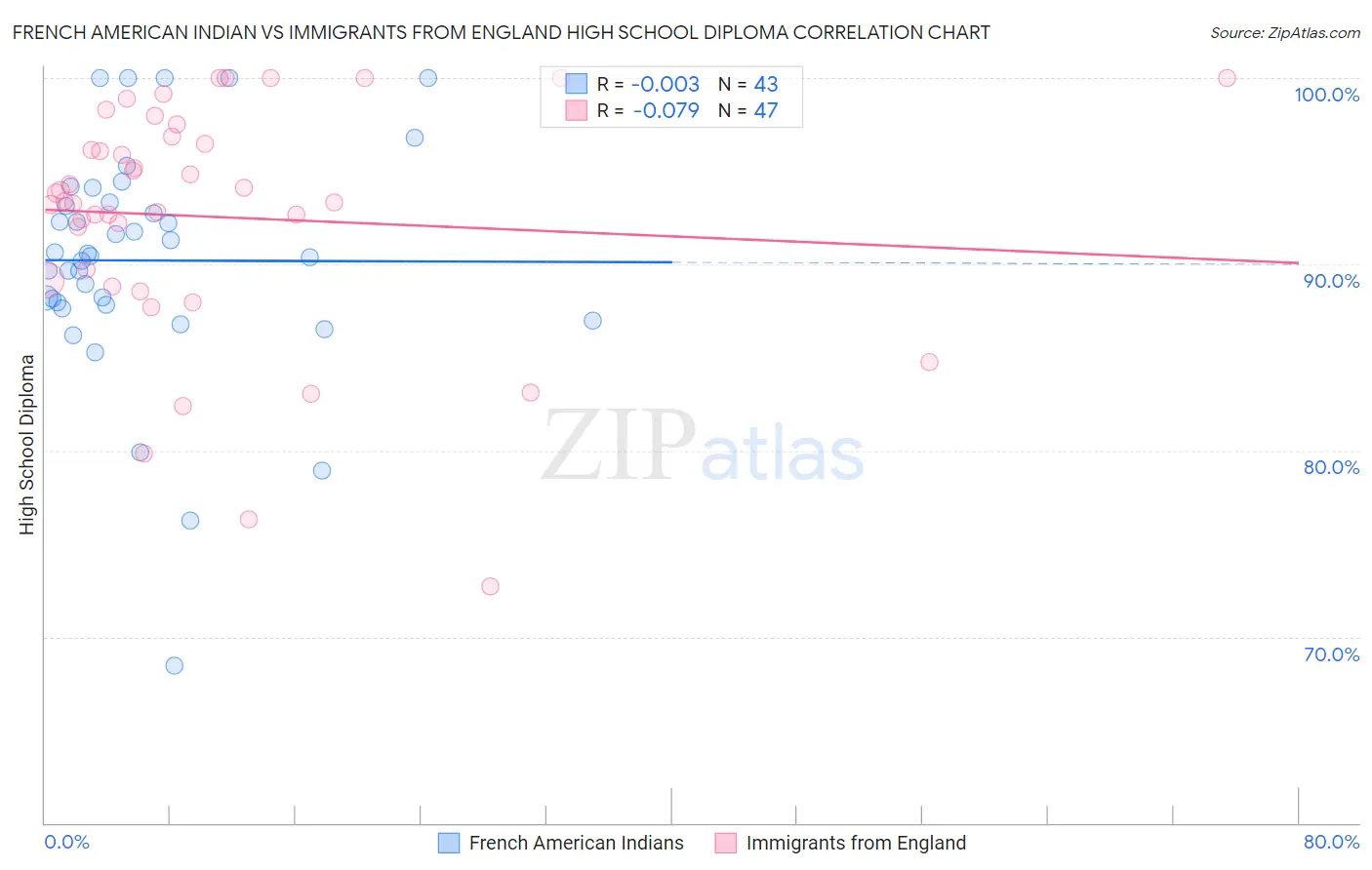 French American Indian vs Immigrants from England High School Diploma