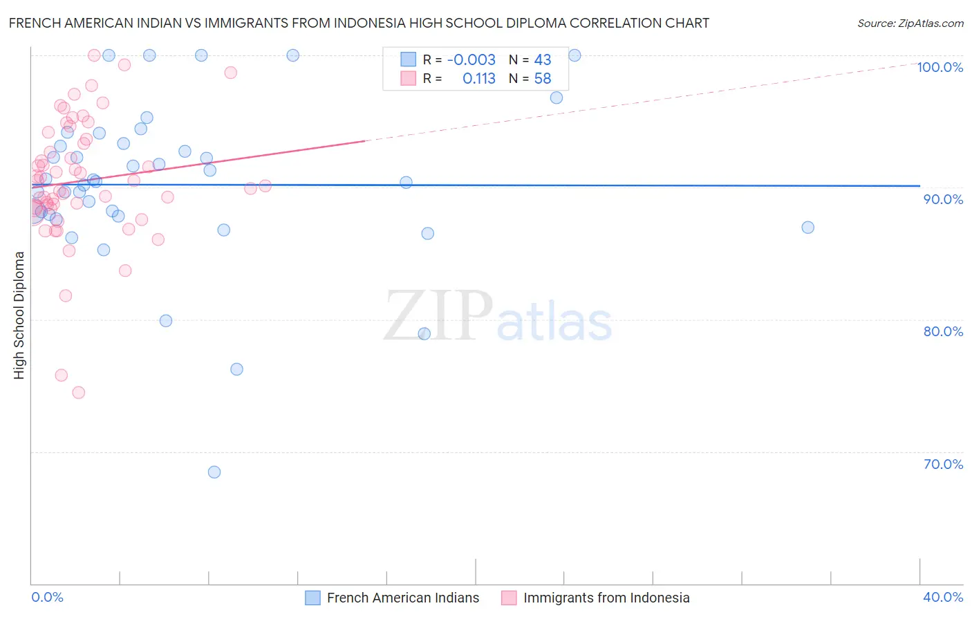 French American Indian vs Immigrants from Indonesia High School Diploma