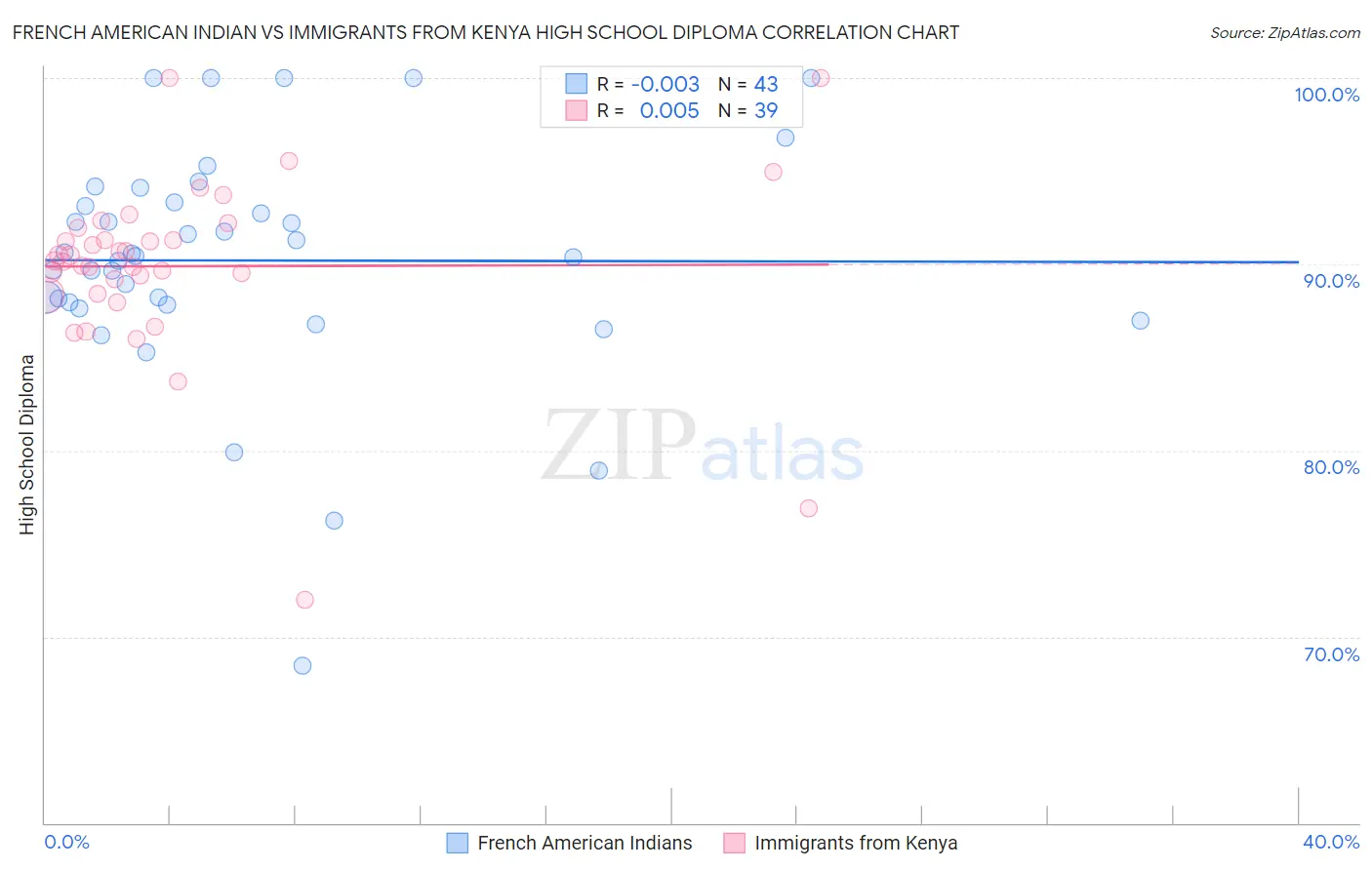 French American Indian vs Immigrants from Kenya High School Diploma