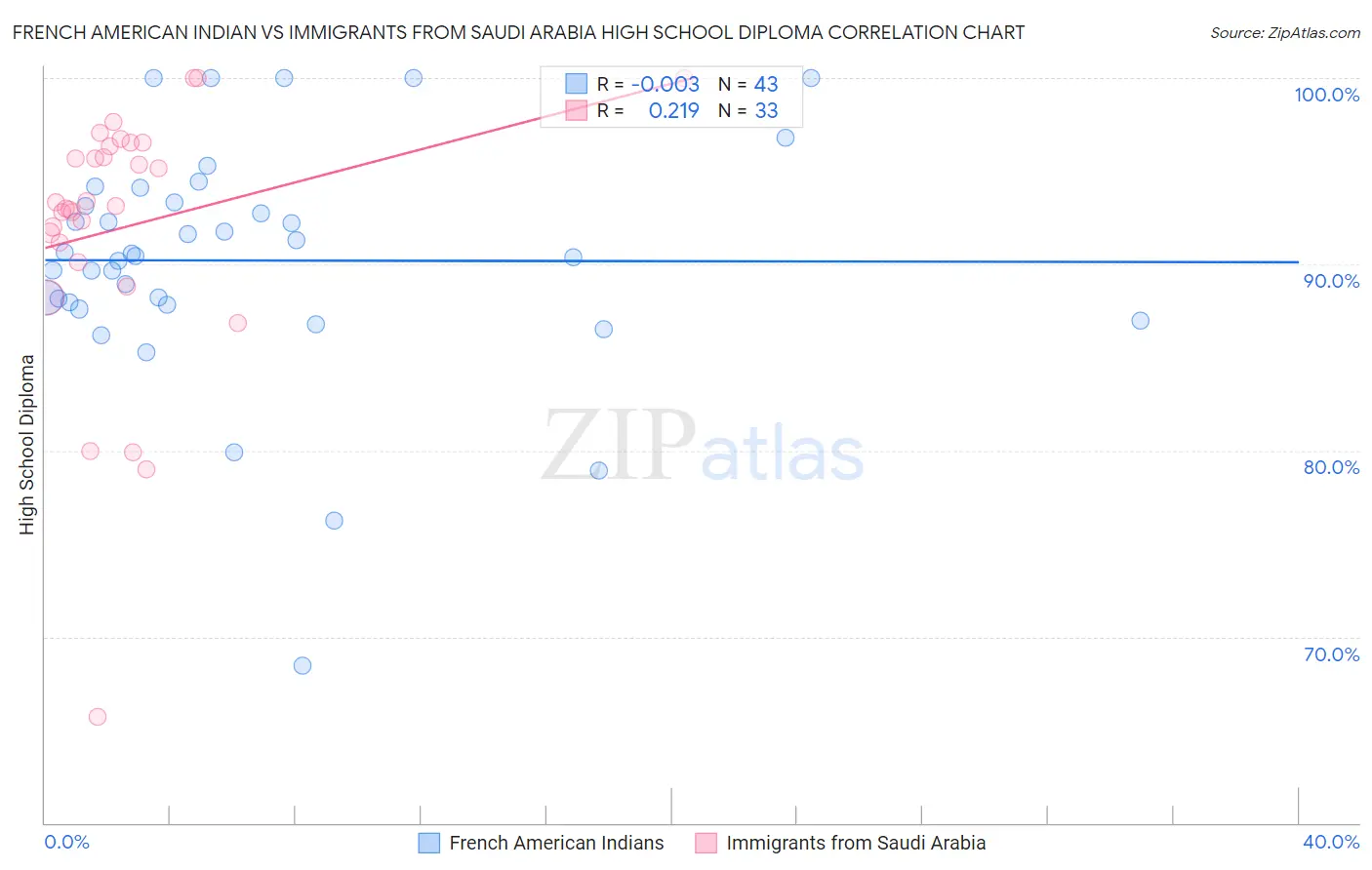 French American Indian vs Immigrants from Saudi Arabia High School Diploma