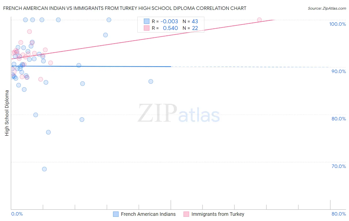 French American Indian vs Immigrants from Turkey High School Diploma