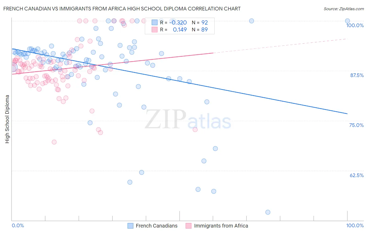 French Canadian vs Immigrants from Africa High School Diploma