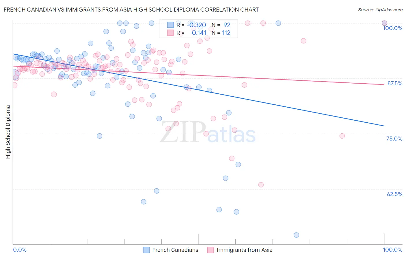 French Canadian vs Immigrants from Asia High School Diploma