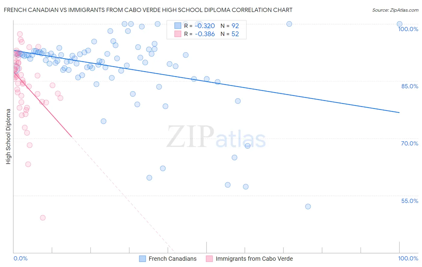 French Canadian vs Immigrants from Cabo Verde High School Diploma