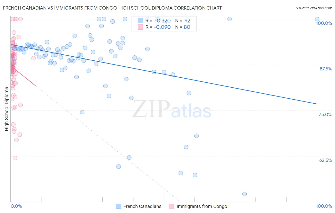 French Canadian vs Immigrants from Congo High School Diploma