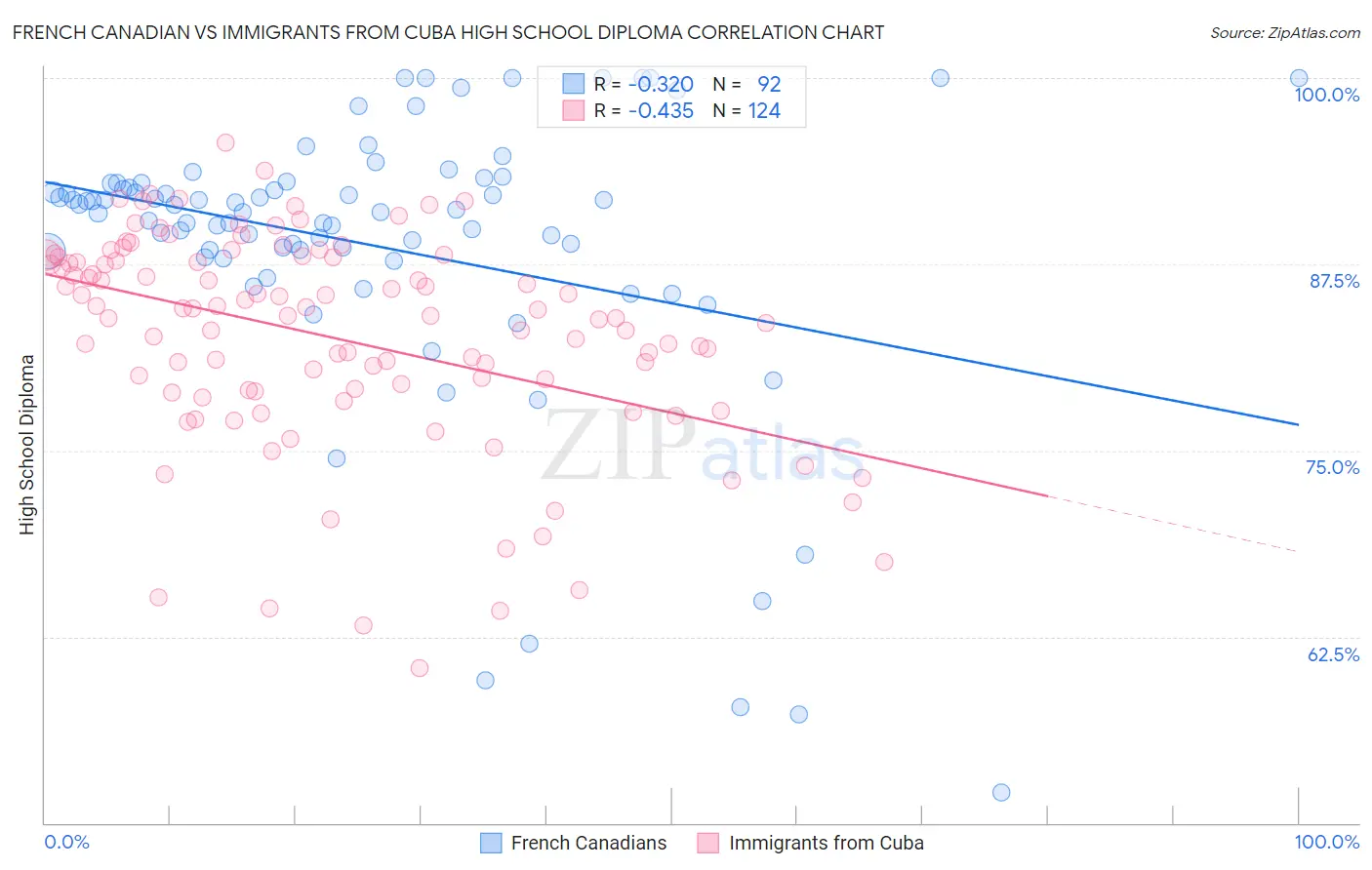 French Canadian vs Immigrants from Cuba High School Diploma