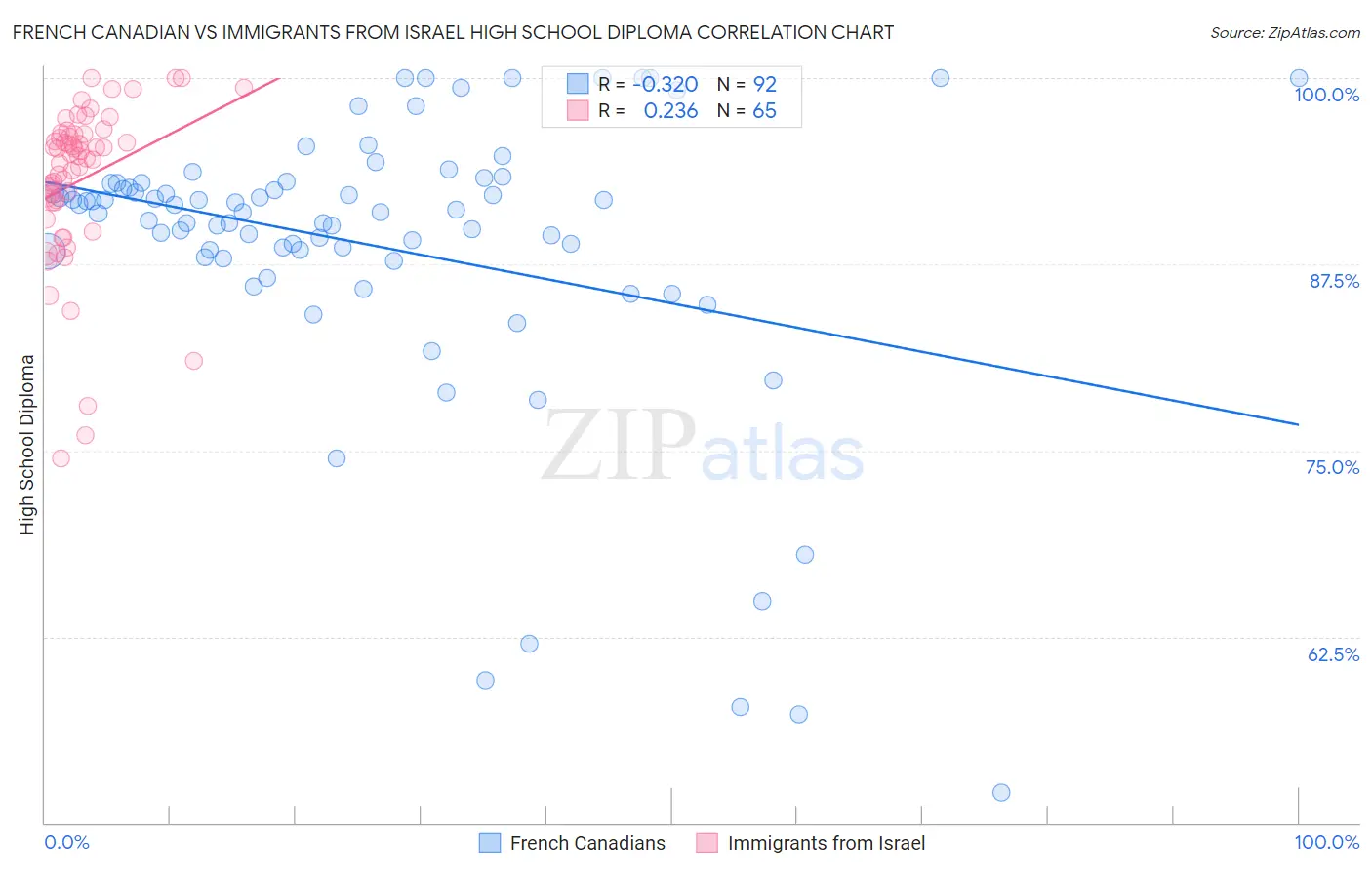 French Canadian vs Immigrants from Israel High School Diploma