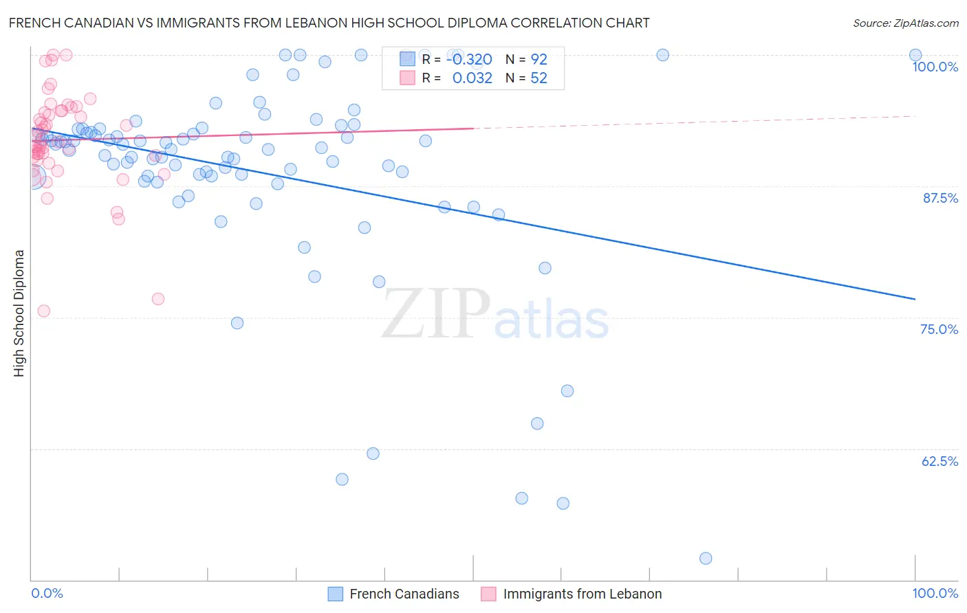 French Canadian vs Immigrants from Lebanon High School Diploma