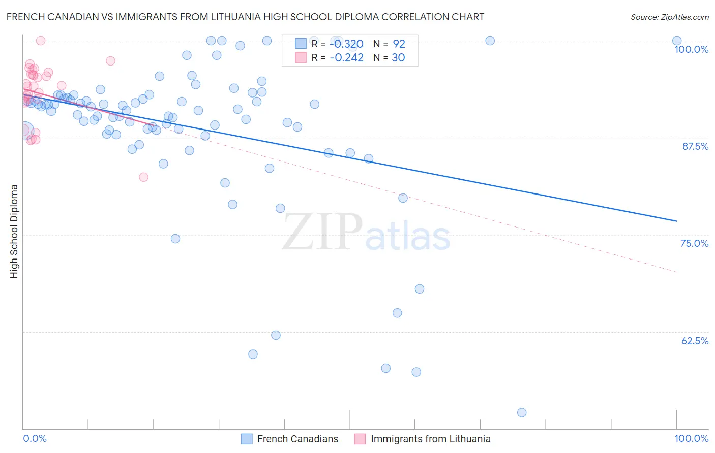 French Canadian vs Immigrants from Lithuania High School Diploma