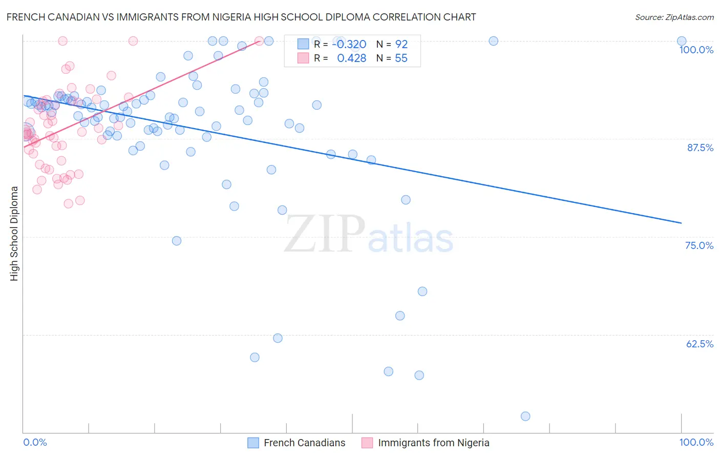 French Canadian vs Immigrants from Nigeria High School Diploma