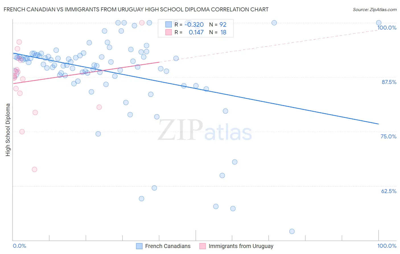 French Canadian vs Immigrants from Uruguay High School Diploma