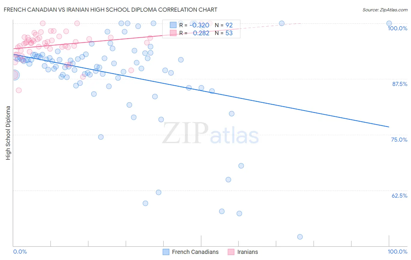 French Canadian vs Iranian High School Diploma