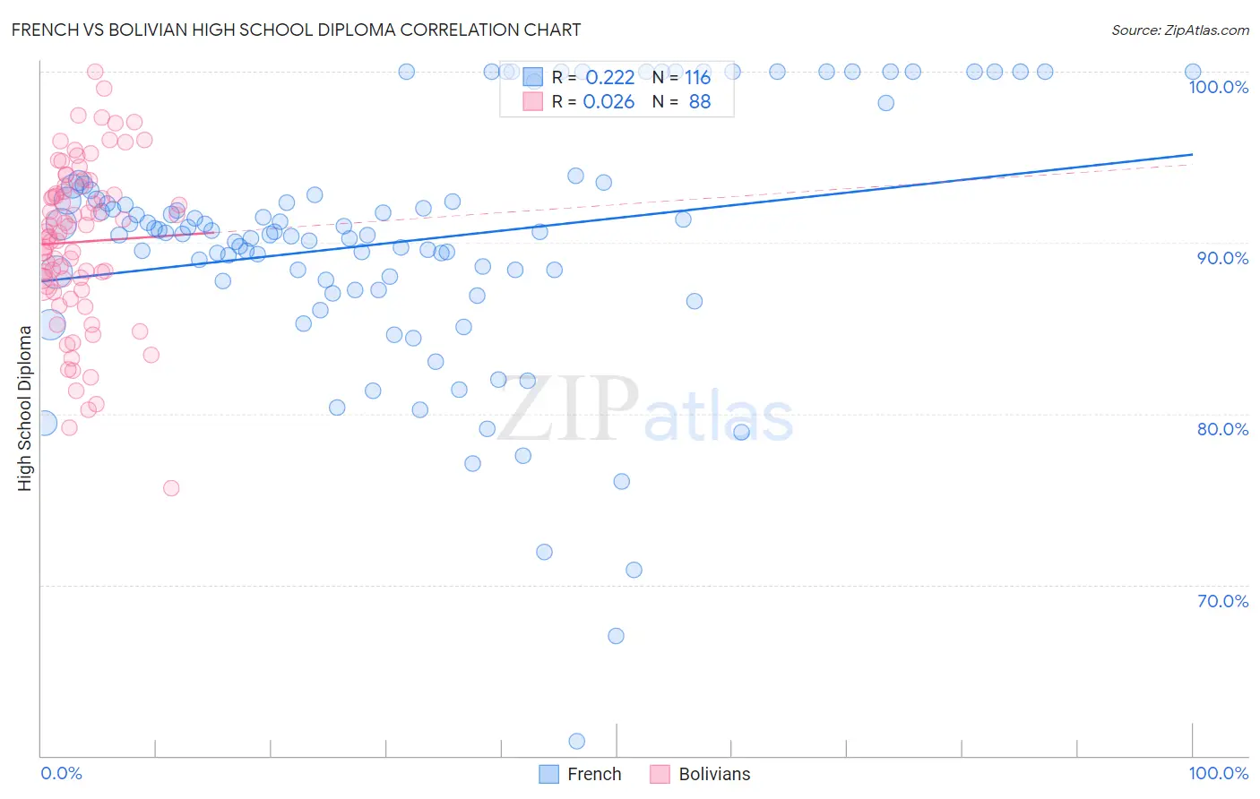 French vs Bolivian High School Diploma