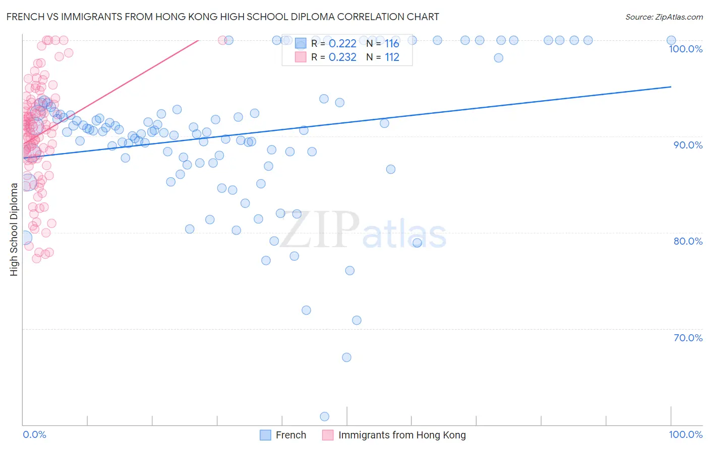 French vs Immigrants from Hong Kong High School Diploma