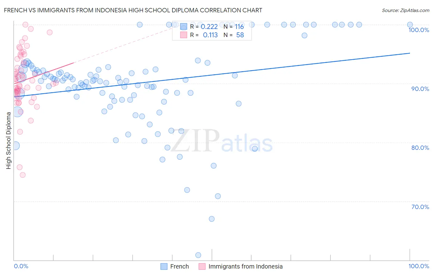French vs Immigrants from Indonesia High School Diploma
