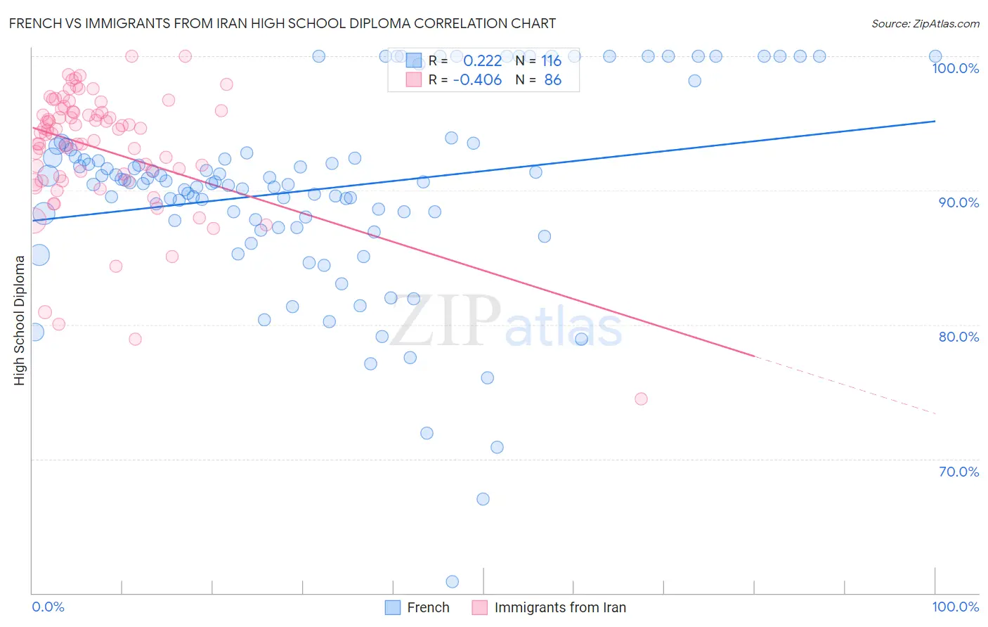 French vs Immigrants from Iran High School Diploma