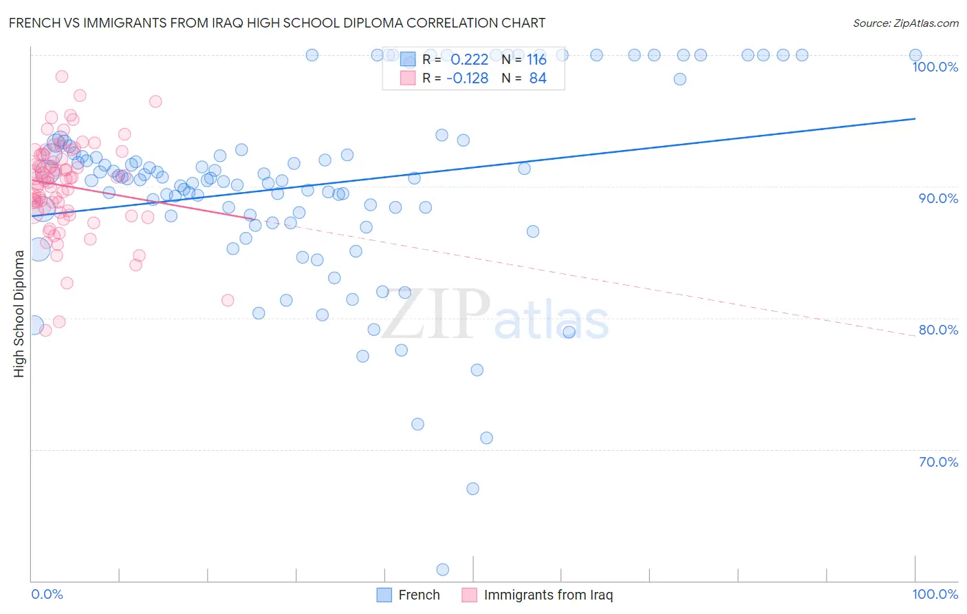 French vs Immigrants from Iraq High School Diploma