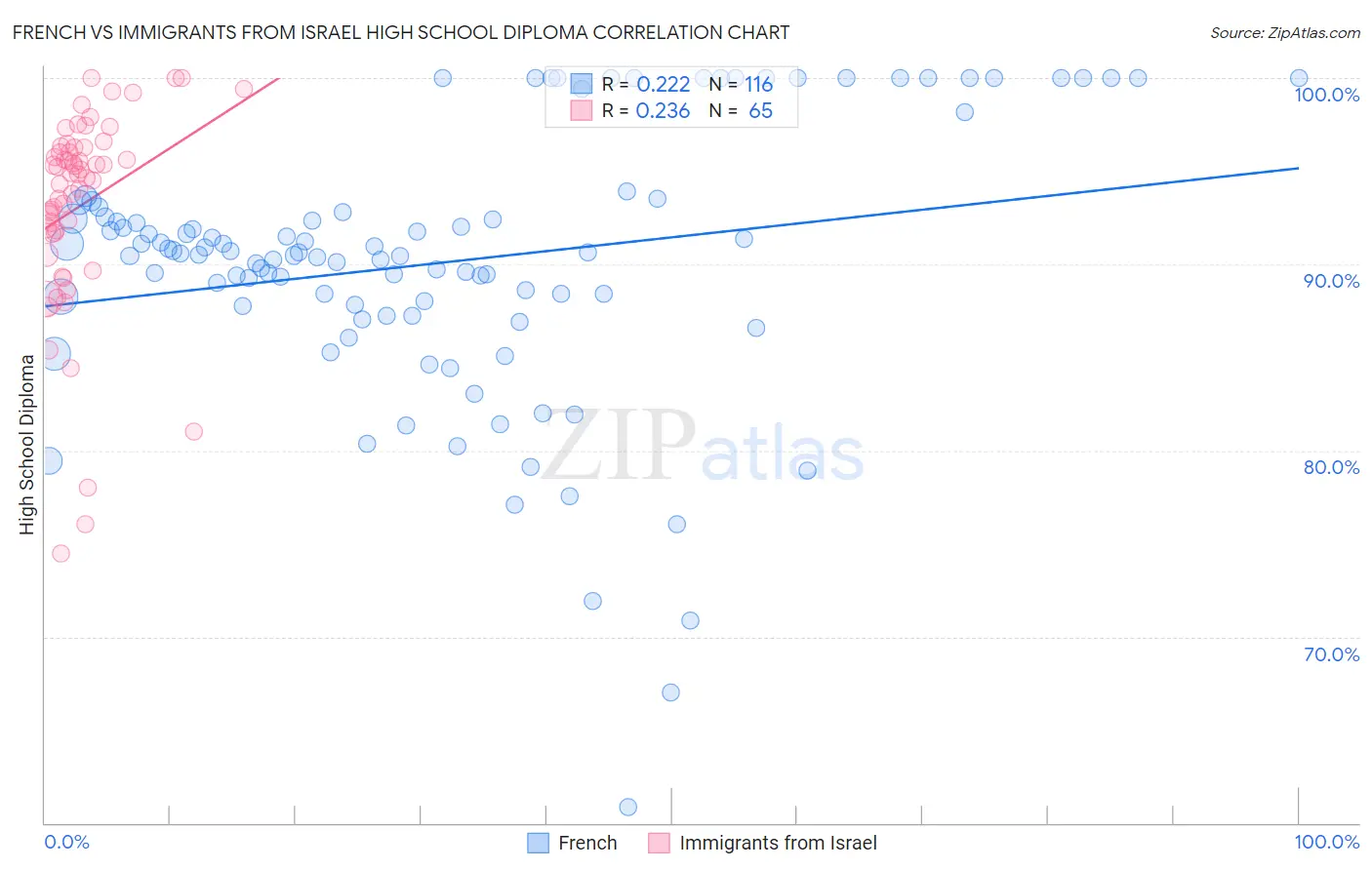 French vs Immigrants from Israel High School Diploma