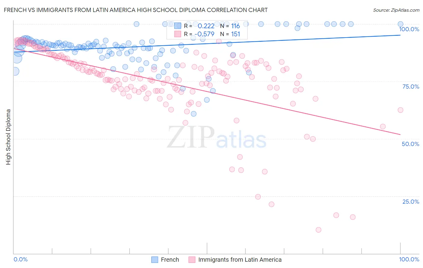 French vs Immigrants from Latin America High School Diploma