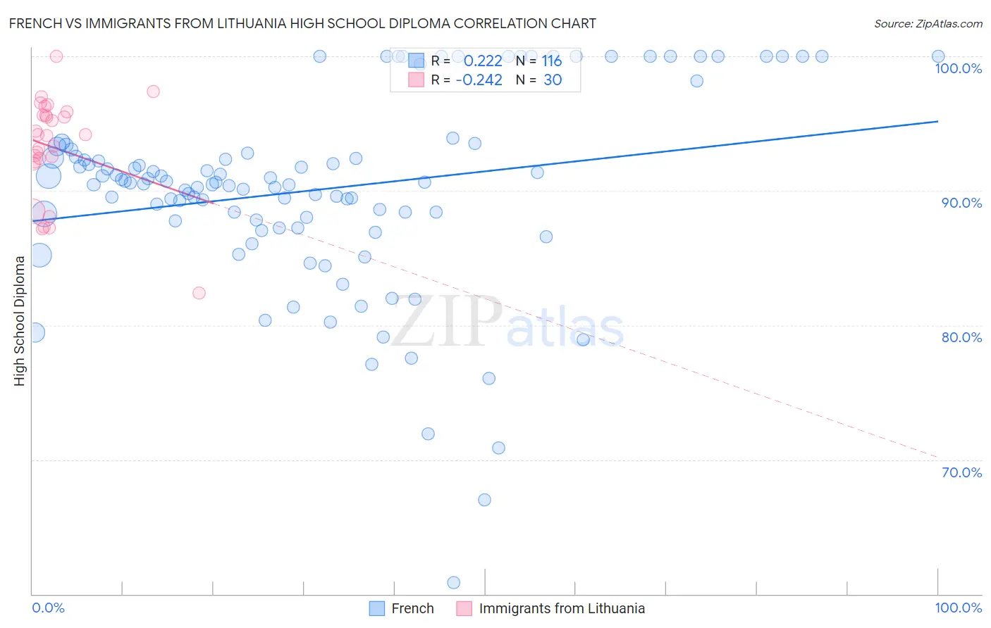 French vs Immigrants from Lithuania High School Diploma