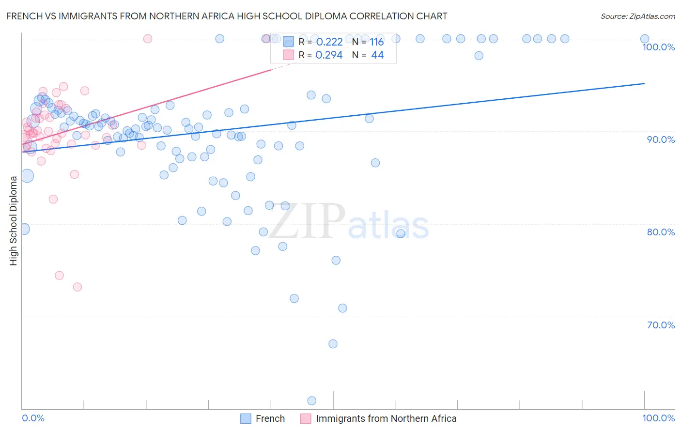 French vs Immigrants from Northern Africa High School Diploma