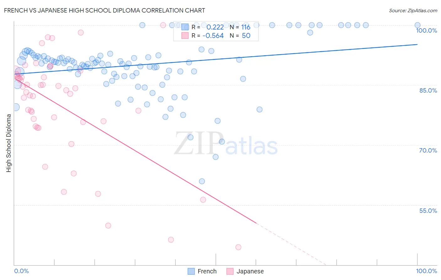 French vs Japanese High School Diploma