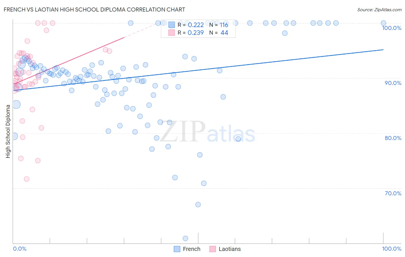 French vs Laotian High School Diploma