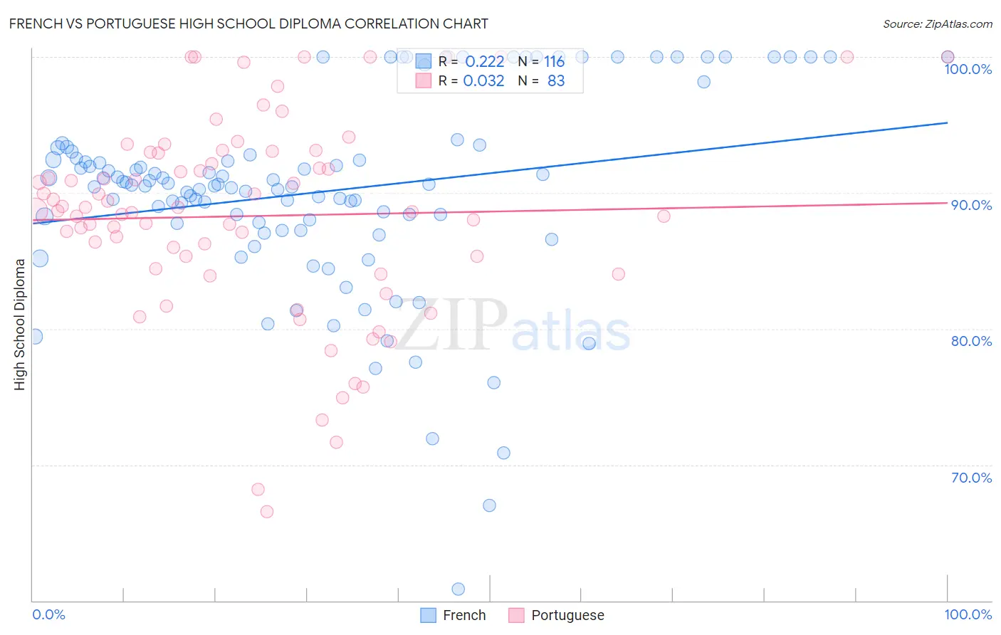 French vs Portuguese High School Diploma