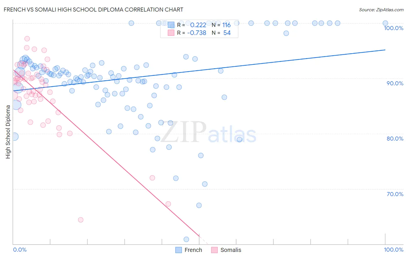 French vs Somali High School Diploma