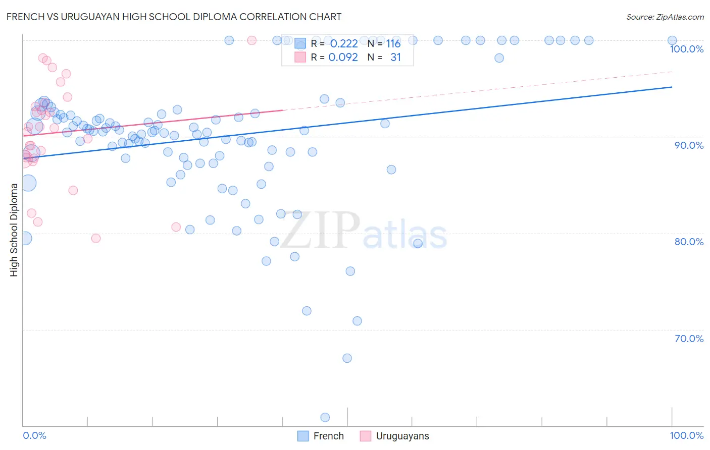 French vs Uruguayan High School Diploma