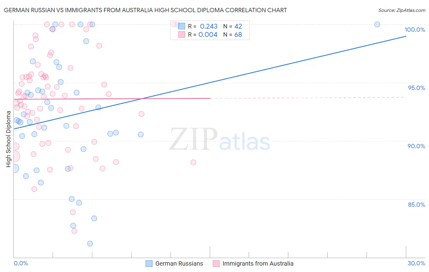 German Russian vs Immigrants from Australia High School Diploma