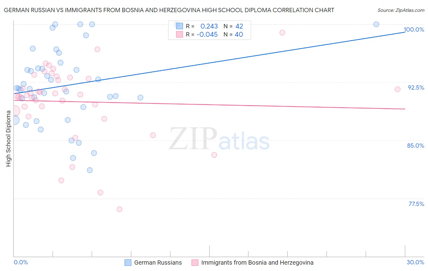 German Russian vs Immigrants from Bosnia and Herzegovina High School Diploma