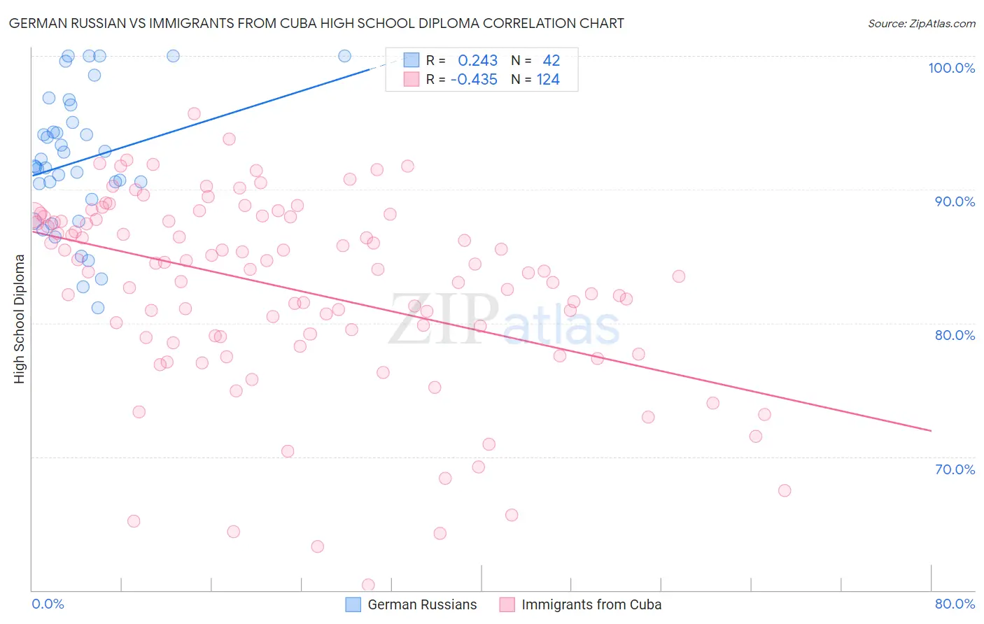 German Russian vs Immigrants from Cuba High School Diploma