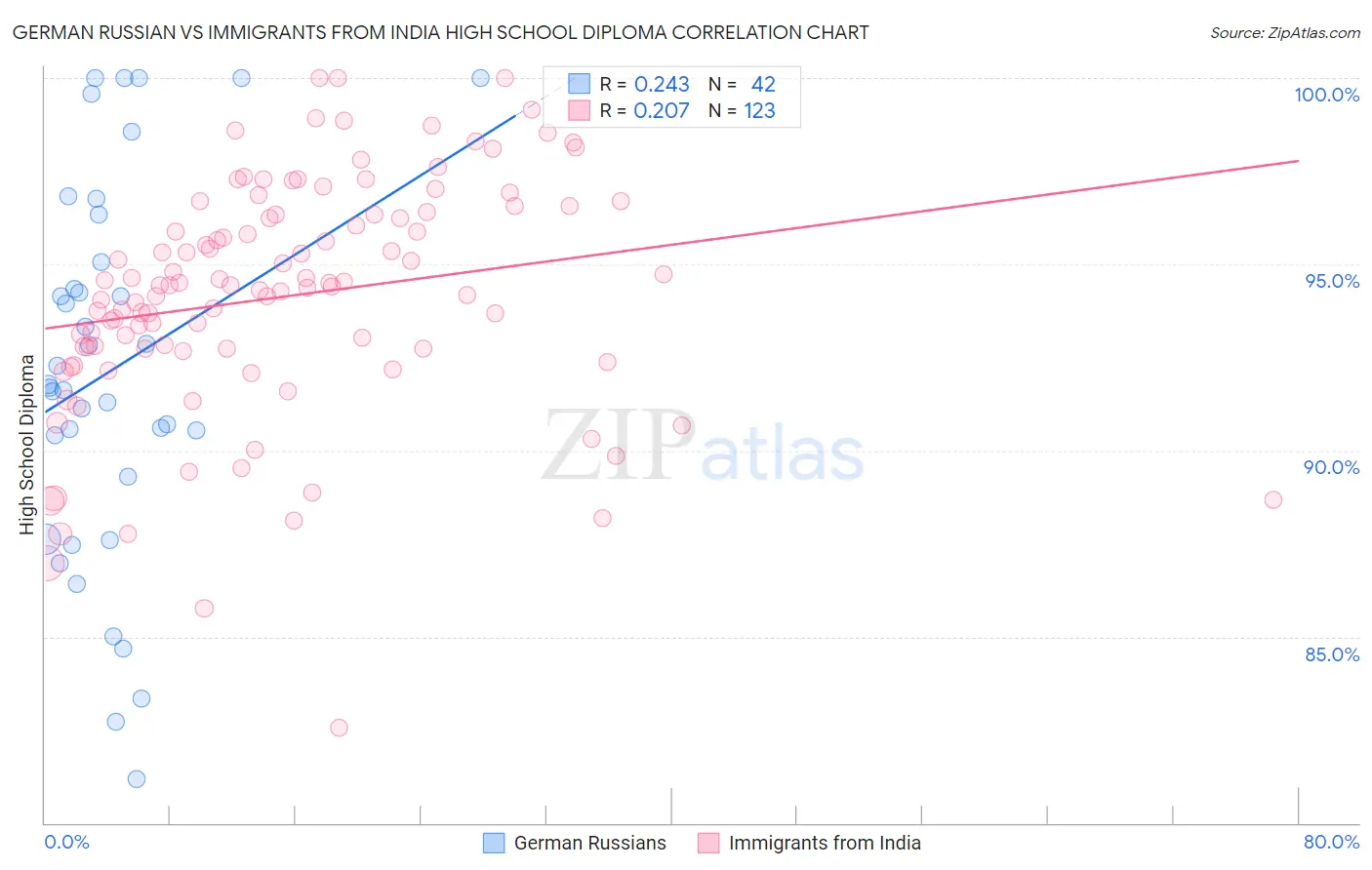 German Russian vs Immigrants from India High School Diploma