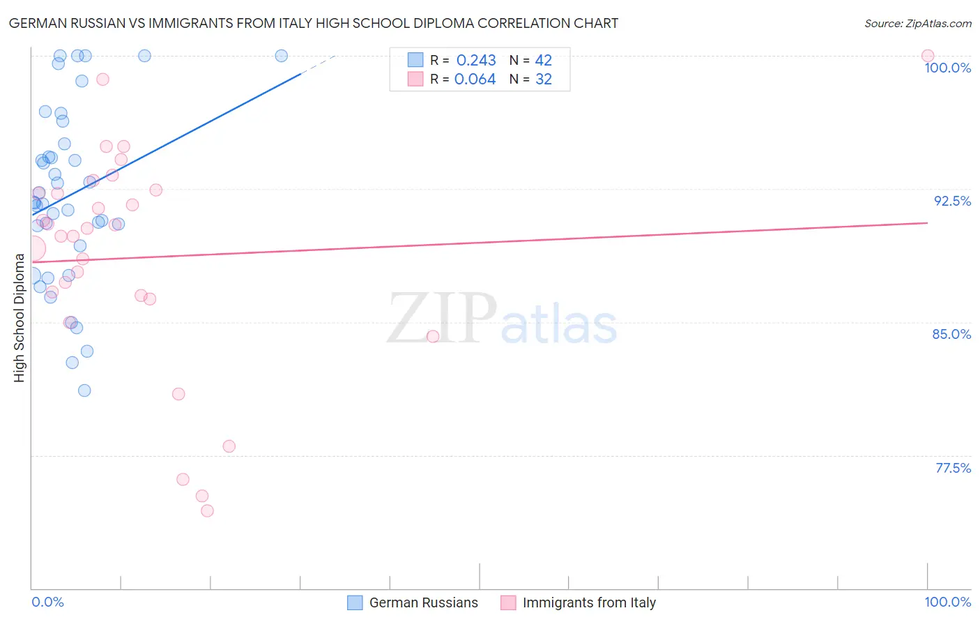 German Russian vs Immigrants from Italy High School Diploma