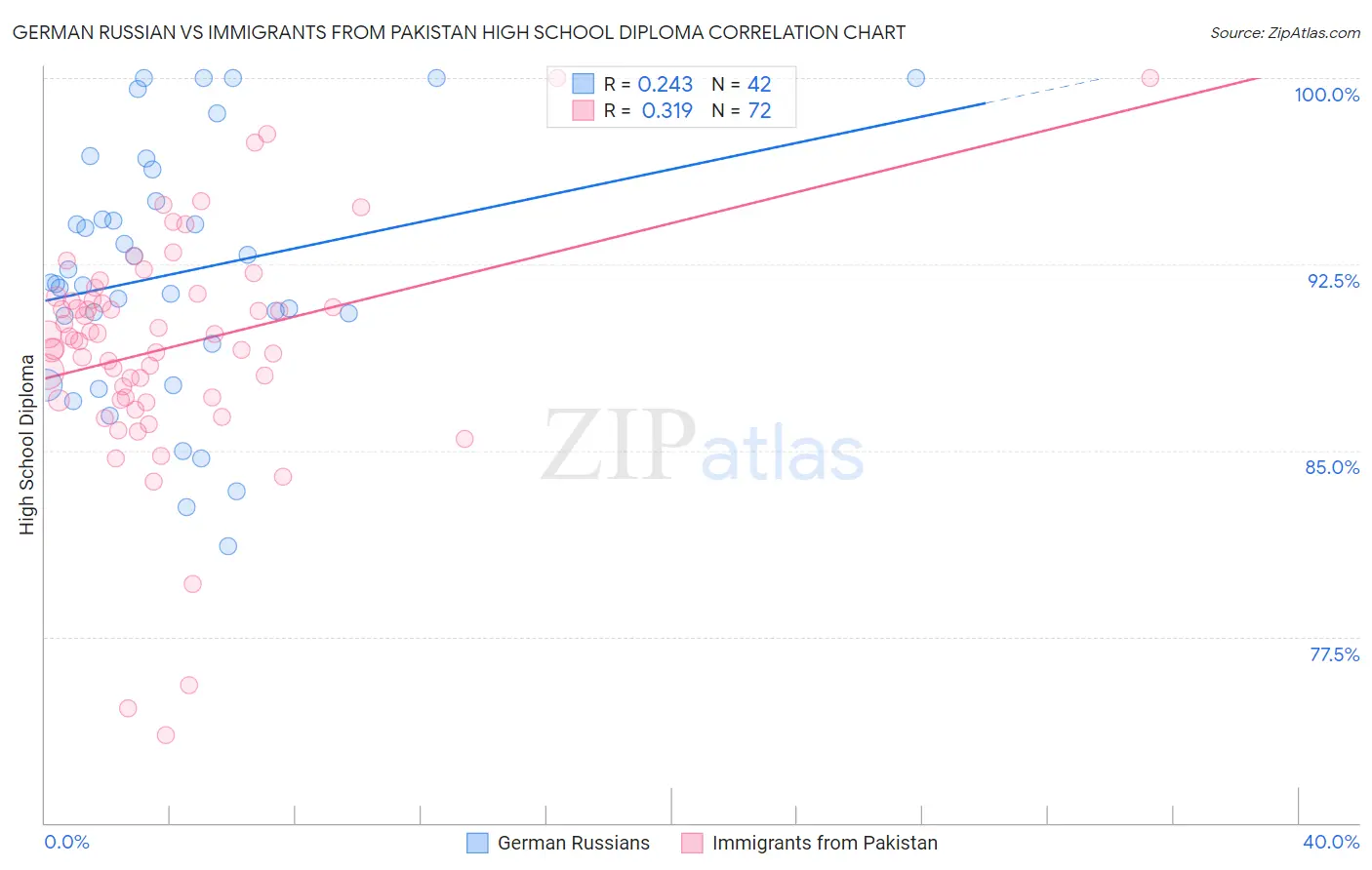 German Russian vs Immigrants from Pakistan High School Diploma