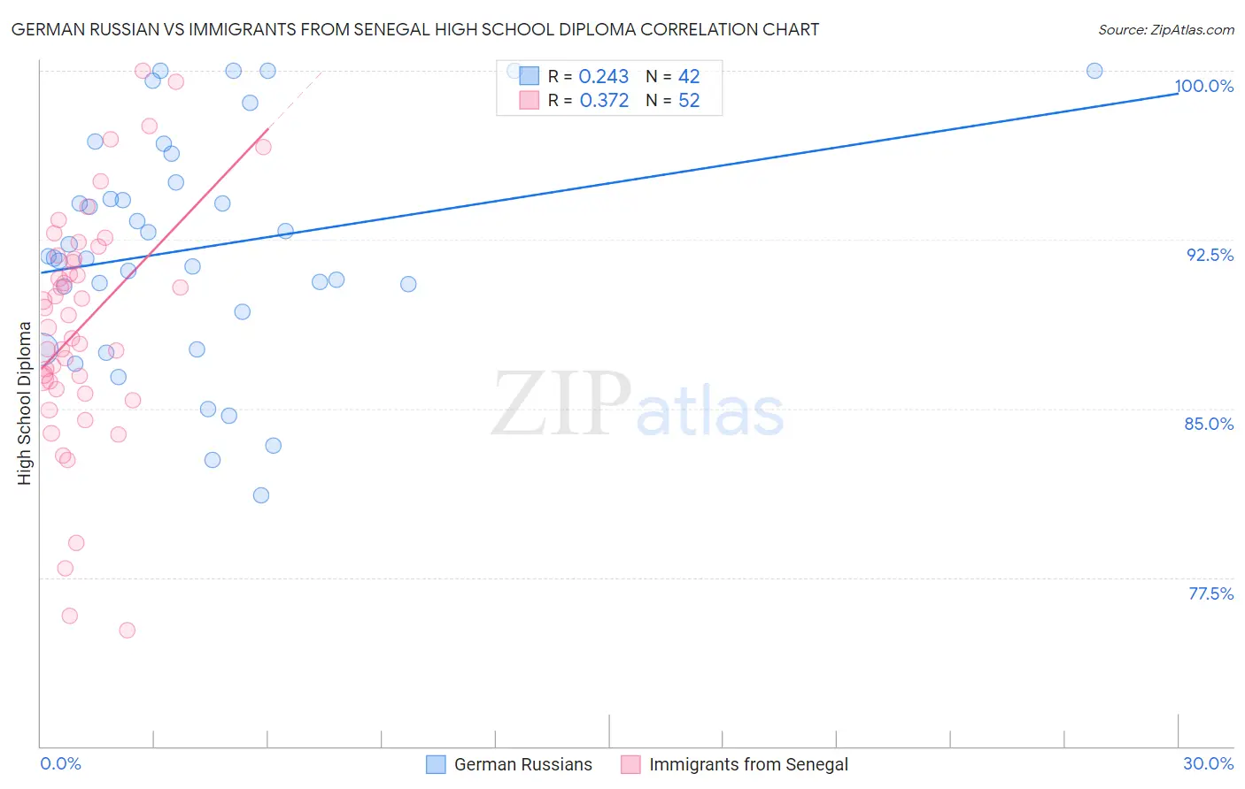 German Russian vs Immigrants from Senegal High School Diploma