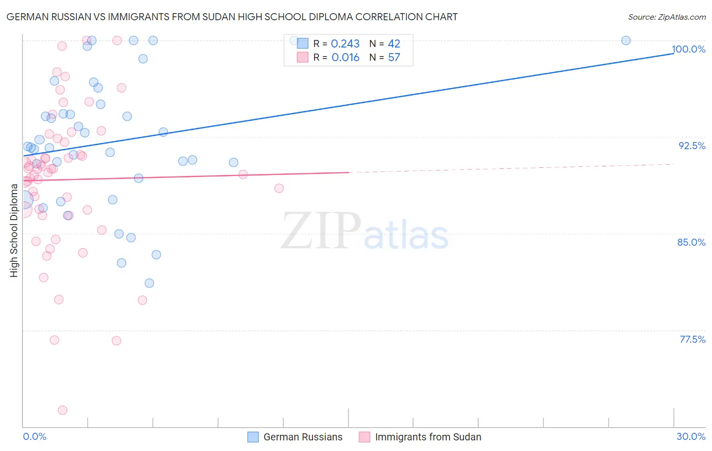 German Russian vs Immigrants from Sudan High School Diploma