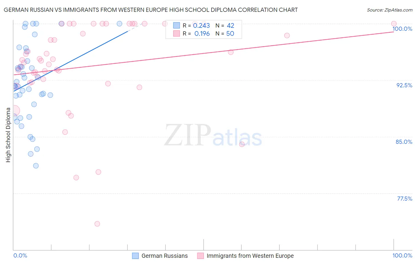 German Russian vs Immigrants from Western Europe High School Diploma