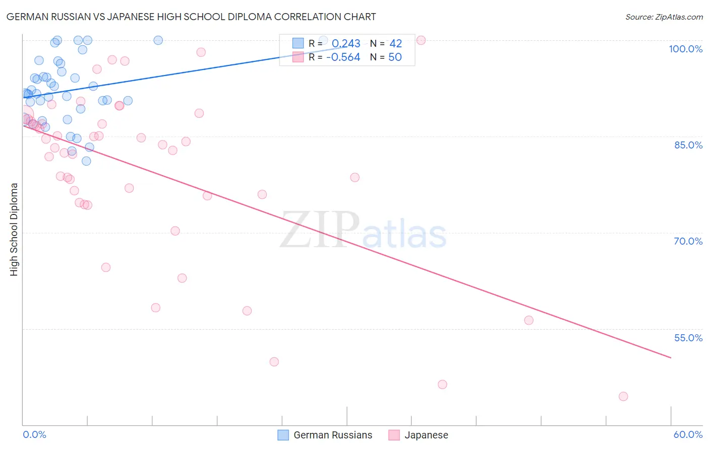German Russian vs Japanese High School Diploma