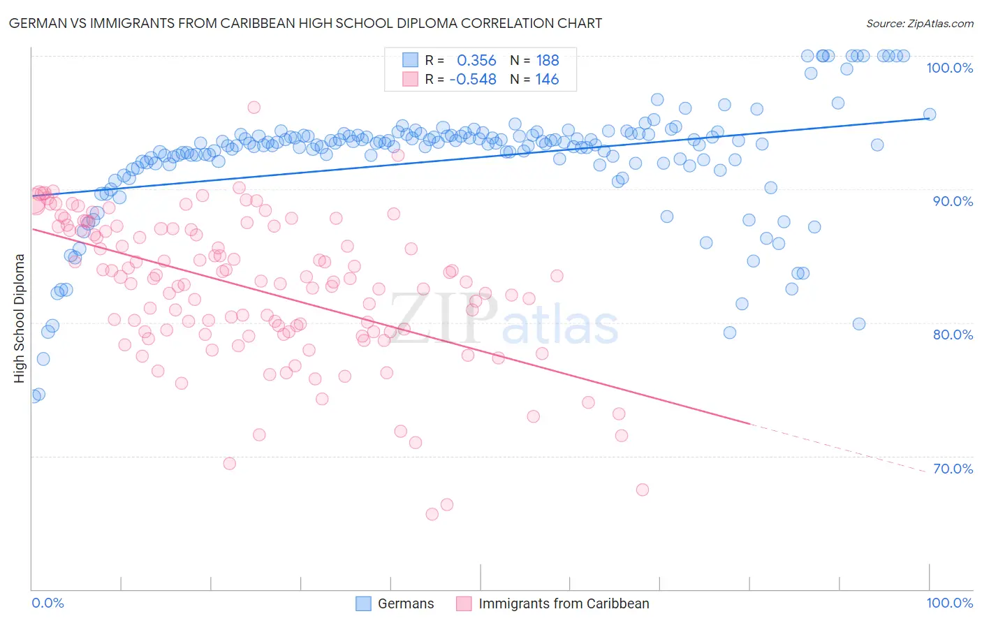 German vs Immigrants from Caribbean High School Diploma