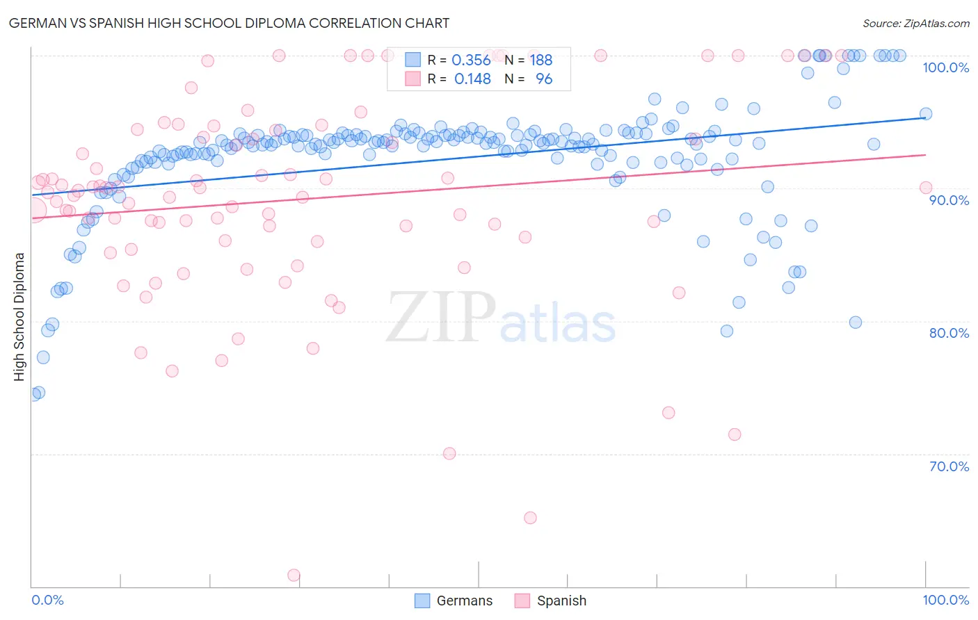 German vs Spanish High School Diploma