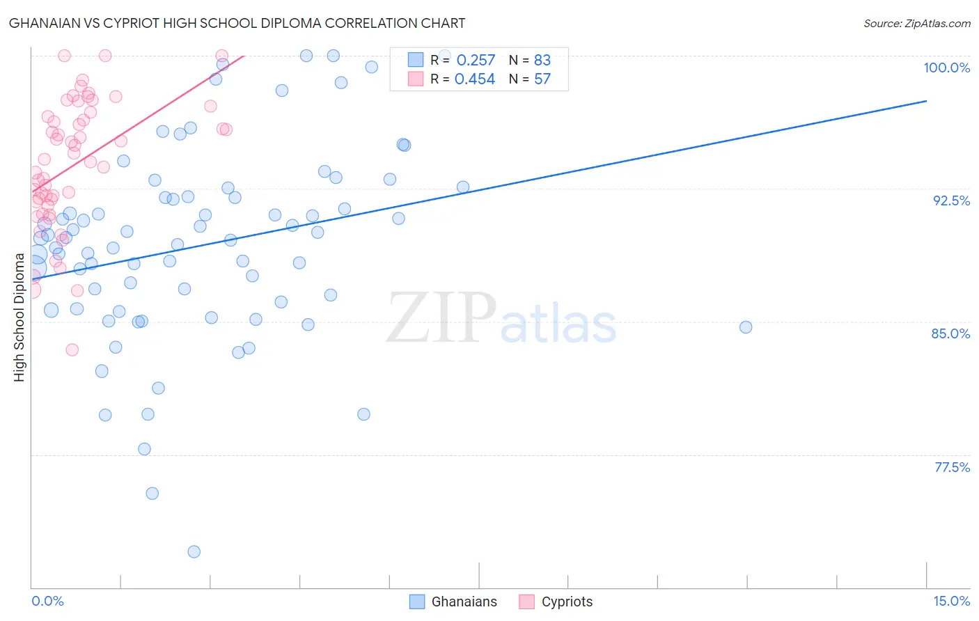 Ghanaian vs Cypriot High School Diploma