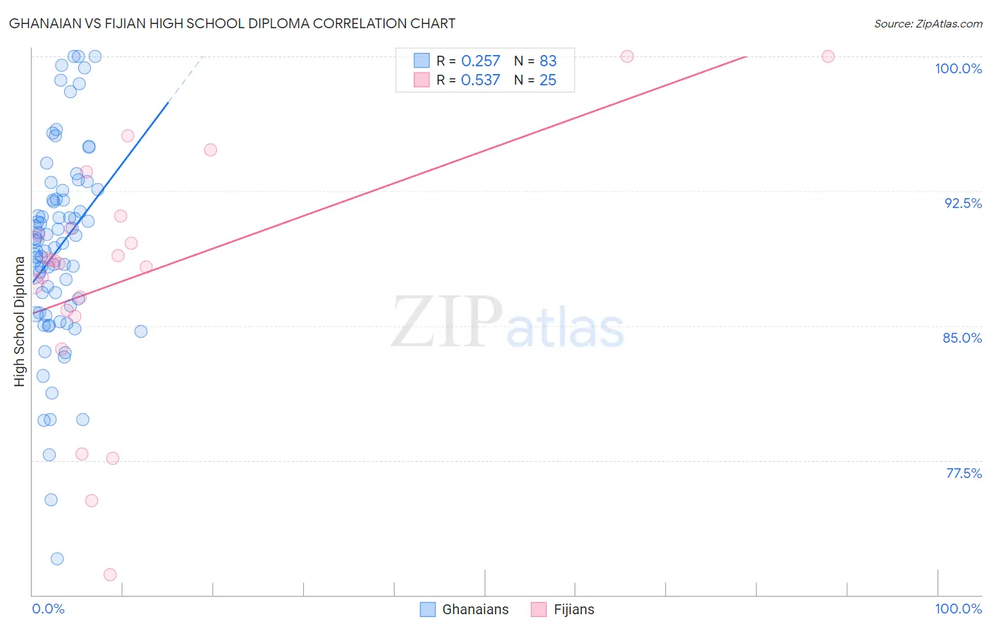 Ghanaian vs Fijian High School Diploma