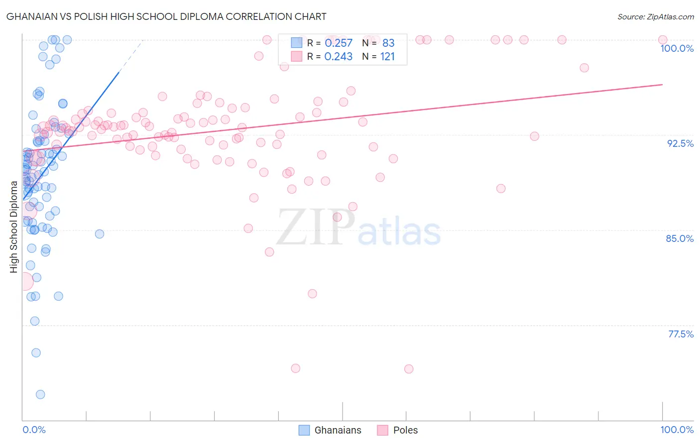 Ghanaian vs Polish High School Diploma