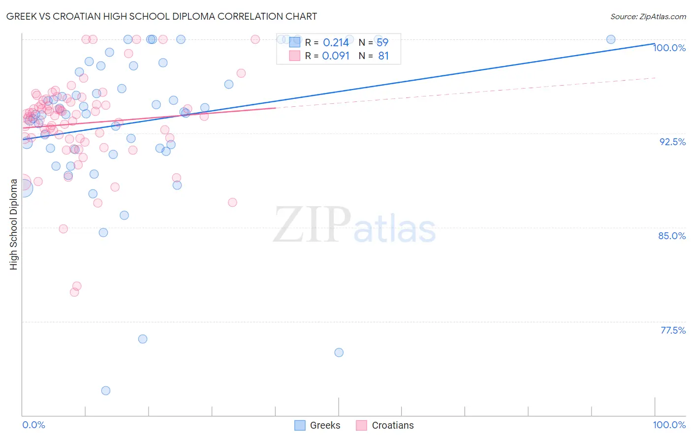 Greek vs Croatian High School Diploma